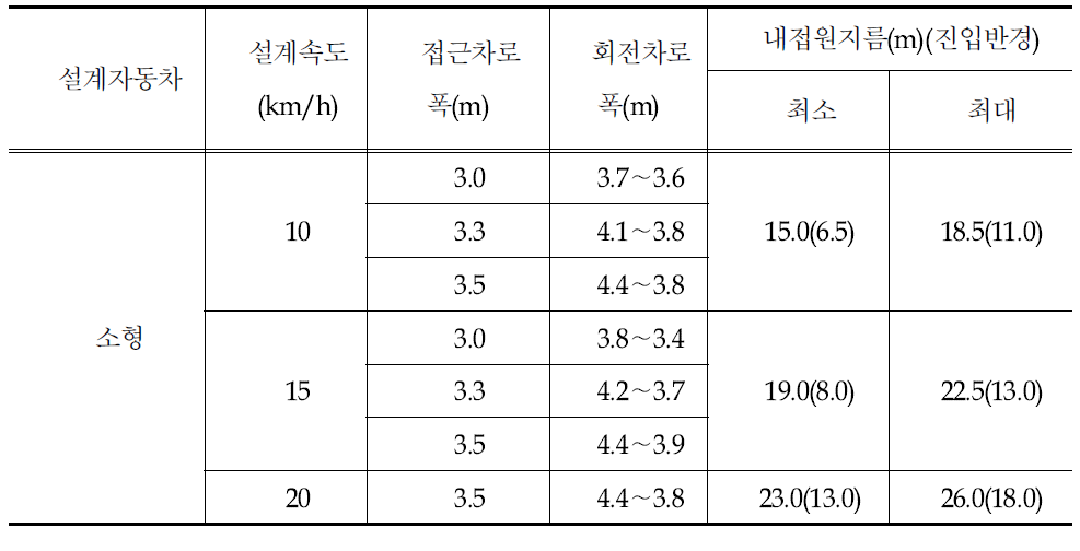 소형자동차에 대한 시뮬레이션 분석결과 정리