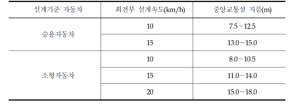 설계기준 자동차 및 회전부 설계속도별 중앙교통섬 지름 적용 가능 범위