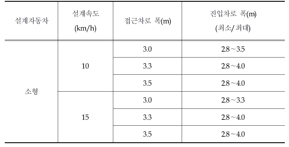 승용자동차에 대한 시뮬레이션 분석결과 정리(진입차로 폭)