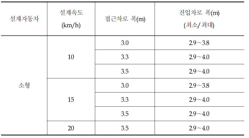 소형자동차에 대한 시뮬레이션 분석결과 정리(진입차로 폭)