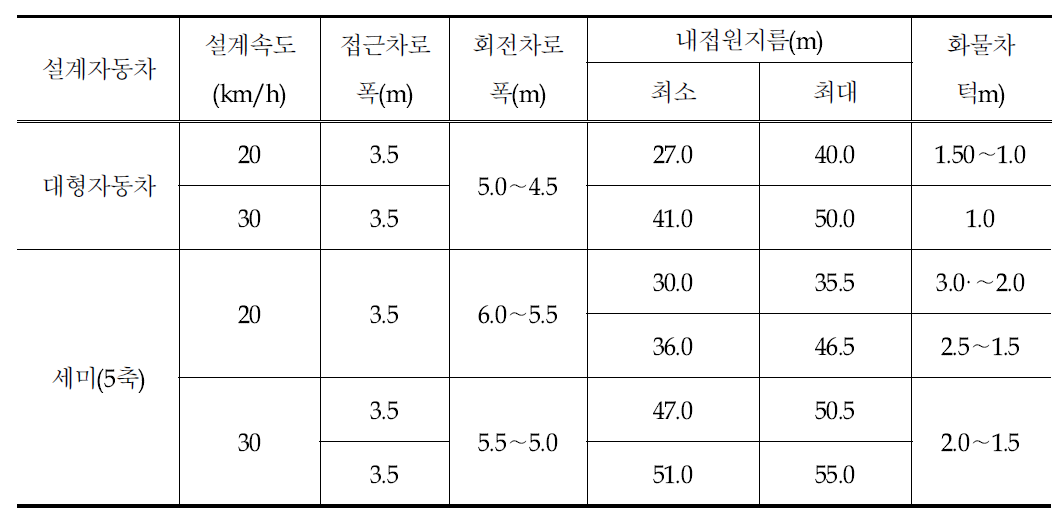 대형자동차 및 세미트레일러에 대한 시뮬레이션 분석결과 정리(1차로형 회전교차로)