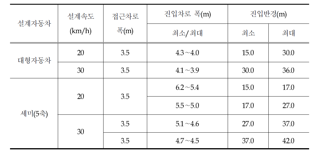 1차로형회전교차로의대형자동차및세미트레일러에대한시뮬레이션분석결과정리(진입차로폭및진입반경)