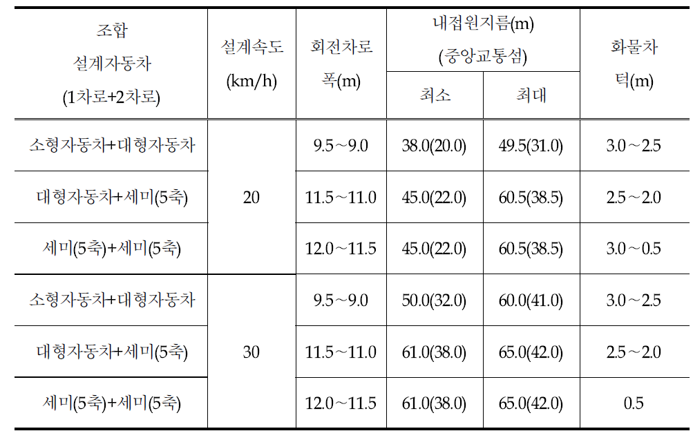 대형자동차 및 세미트레일러에 대한 시뮬레이션 분석결과 정리(2차로형 회전교차로)