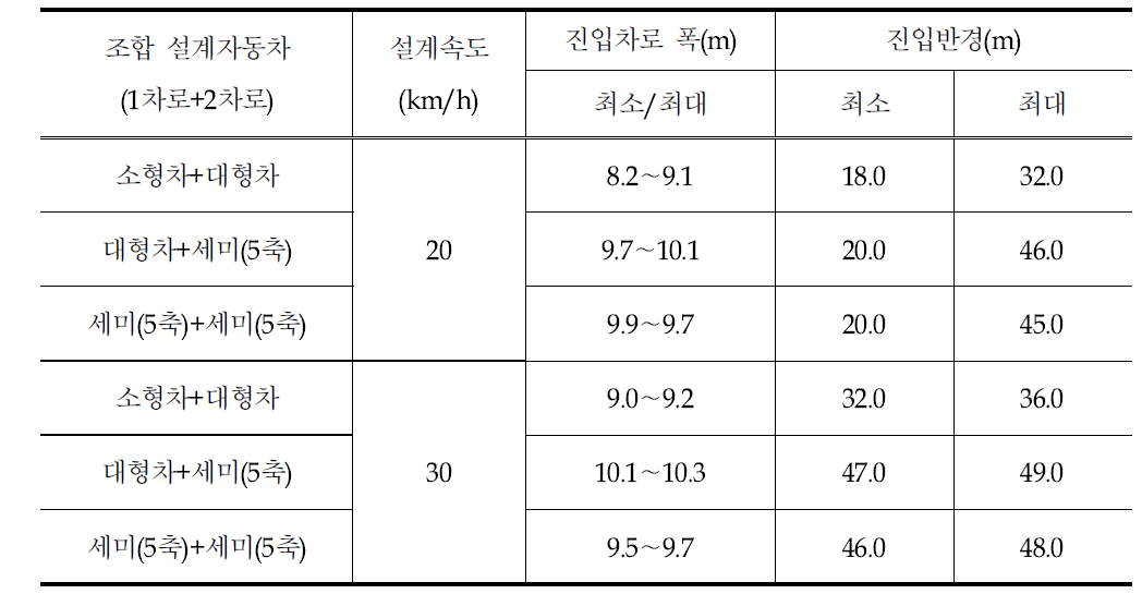 2차로형회전교차로의대형자동차및세미트레일러에대한시뮬레이션분석결과정리(진입차로폭및진입반경)