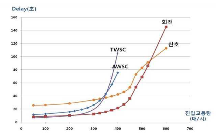 진입교통량 증가에 따른 지체도 변화(1차로, 2:6:2일 때)