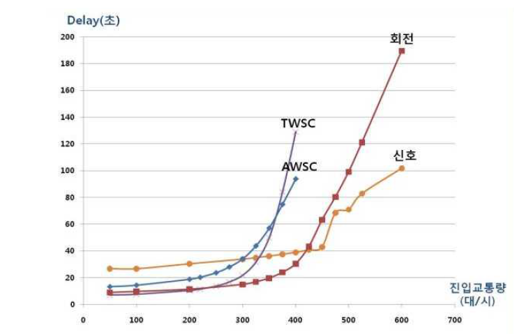 진입교통량 증가에 따른 지체도 변화(1차로, 3:6:1일 때)