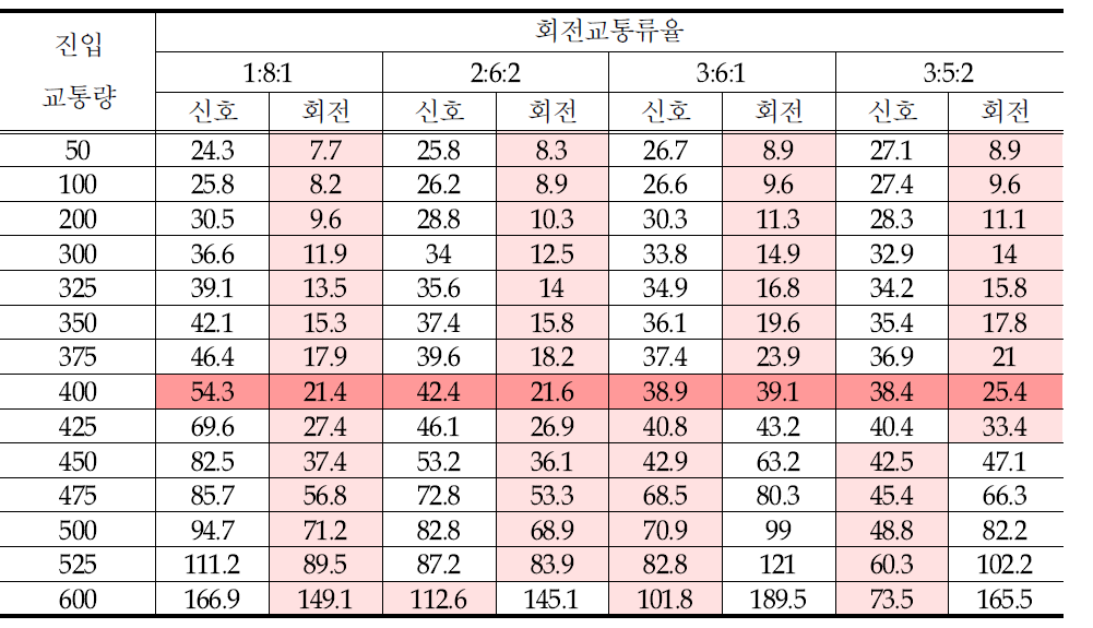 지체도 분석 결과(1차로형, 신호 vs 회전)