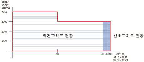 교통소통 측면의 회전교차로 전환기준