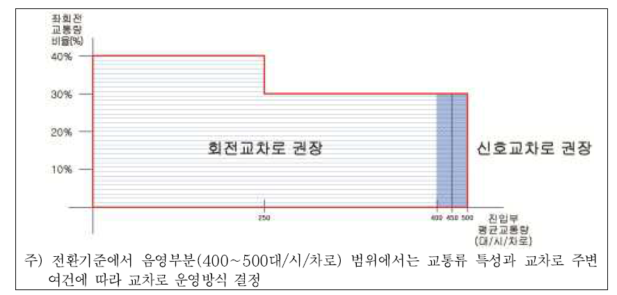 회전교차로 설계지침 반영결과