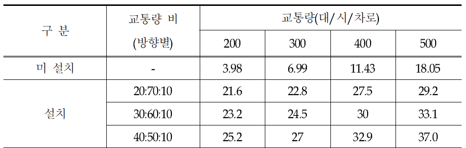 회전교차로 설치/미설치 시 평균지체 및 교통량비율별 평균지체(이격거리 400m시)