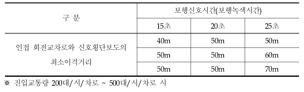 어린이보호구역 내 회전교차로 신호횡단보도 최소이격거리