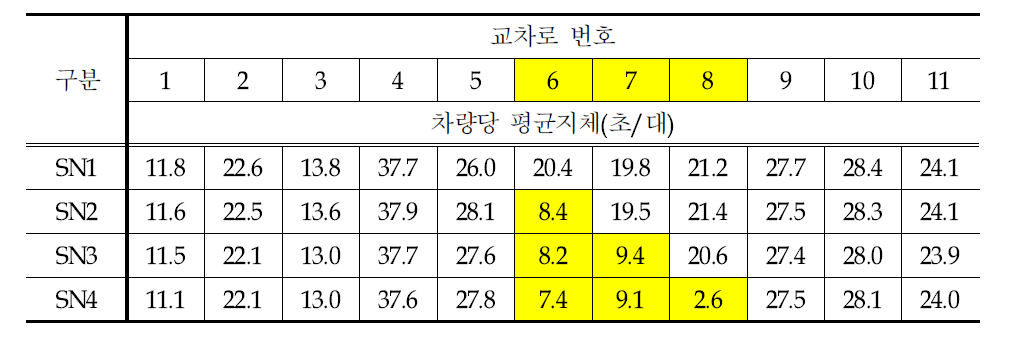 회전교차로 전환 시 개별교차로의 교통운영효과 변화