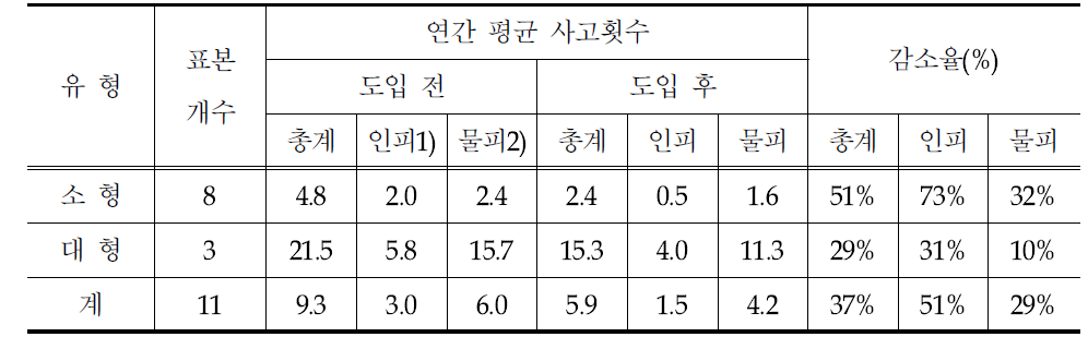 미국 회전교차로에 의한 교통사고 절감효과