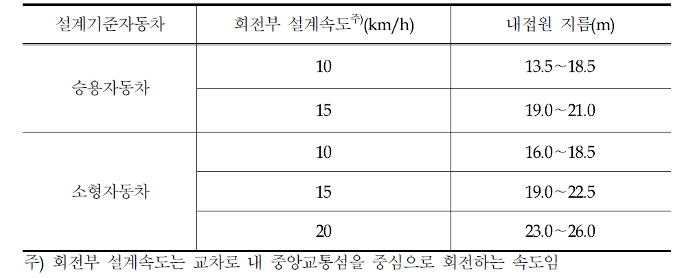 소형회전교차로내접원지름개정안