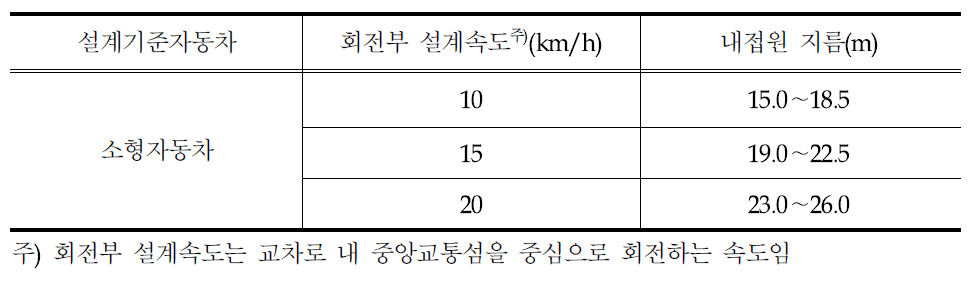 소형 회전교차로내접원지름최종개정안