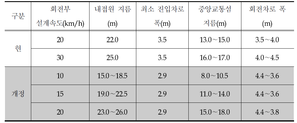 소형회전교차로제원현과개정안비교