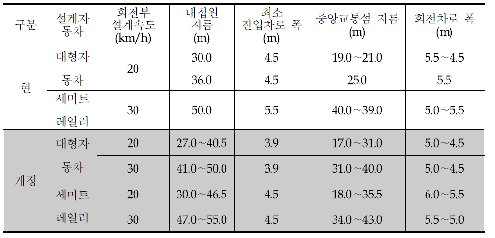 1차로형회전교차로제원현과개정비교