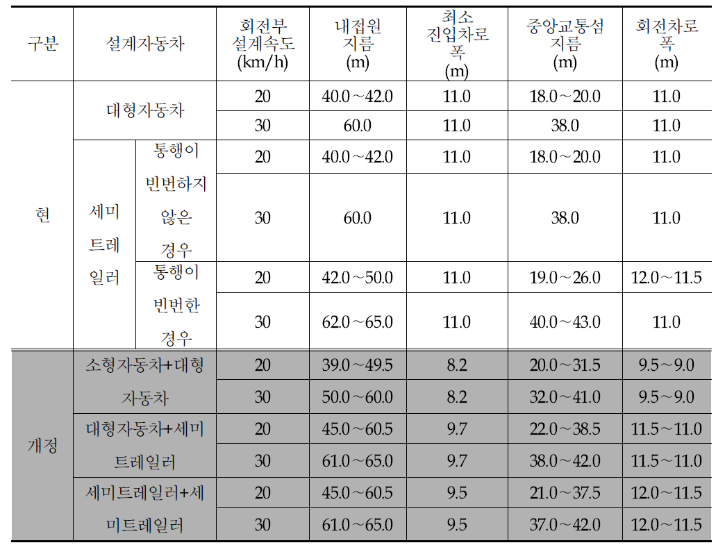 2차로형회전교차로제원현과개정비교