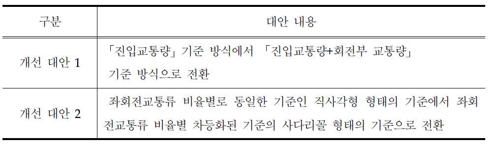 회전교차로 전환 기준 개선 대안