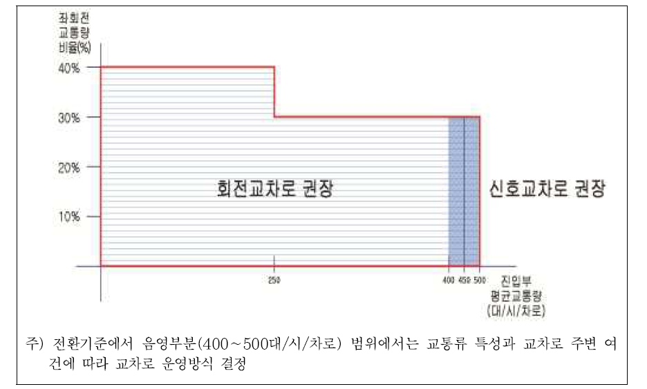 교통소통 측면의 회전교차로 전환기준 개선대안 1