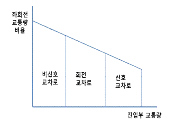 회전교차로 전환 기준 개선대안 2