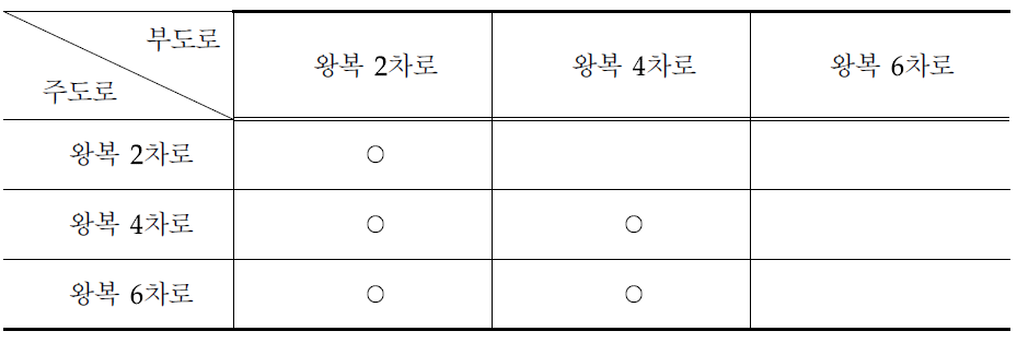 특수형태 교차로 분석 대상 기하형태