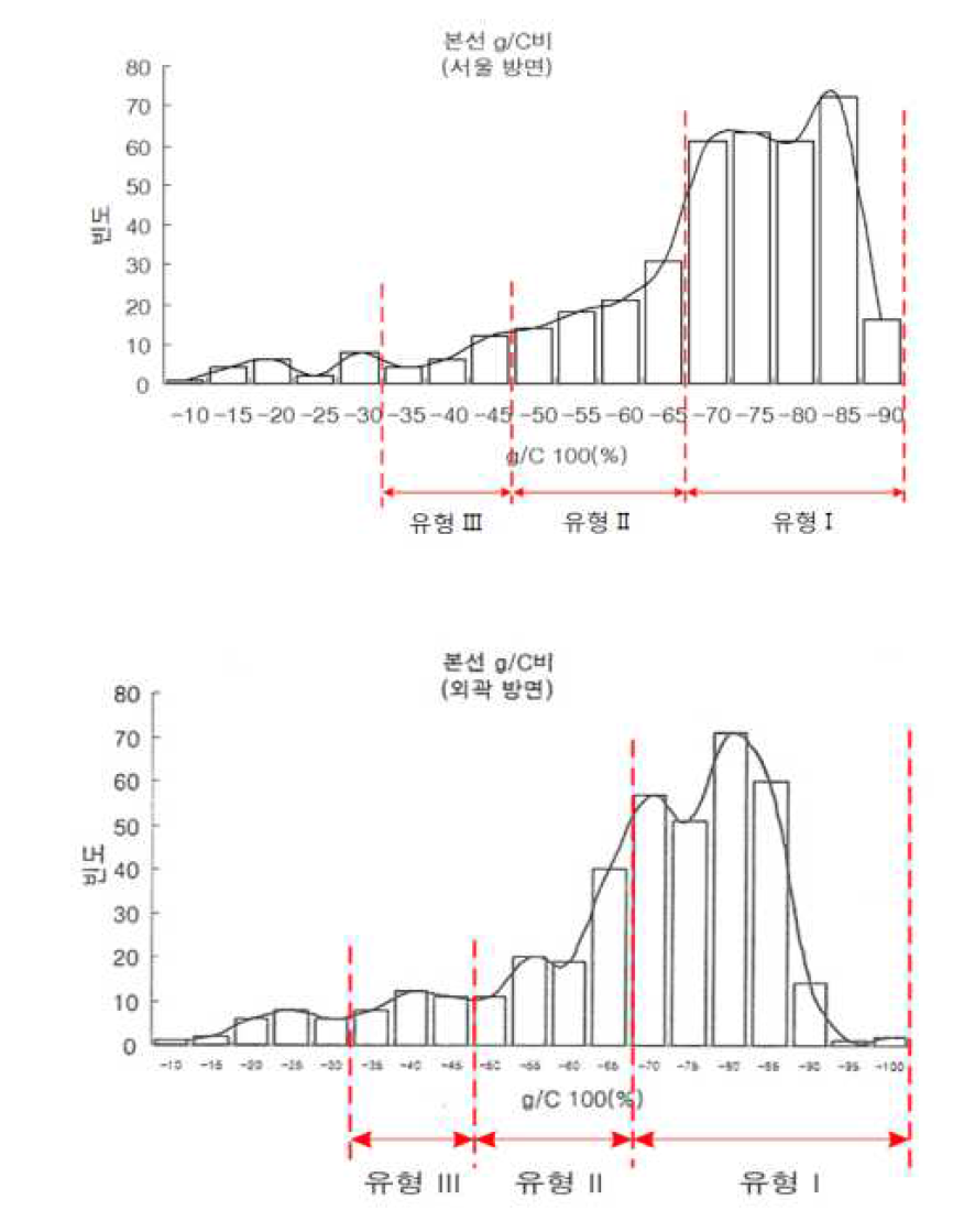 교차로 유형별 g/C 비율(2001년 도로용량편람 개선연구(3단계))