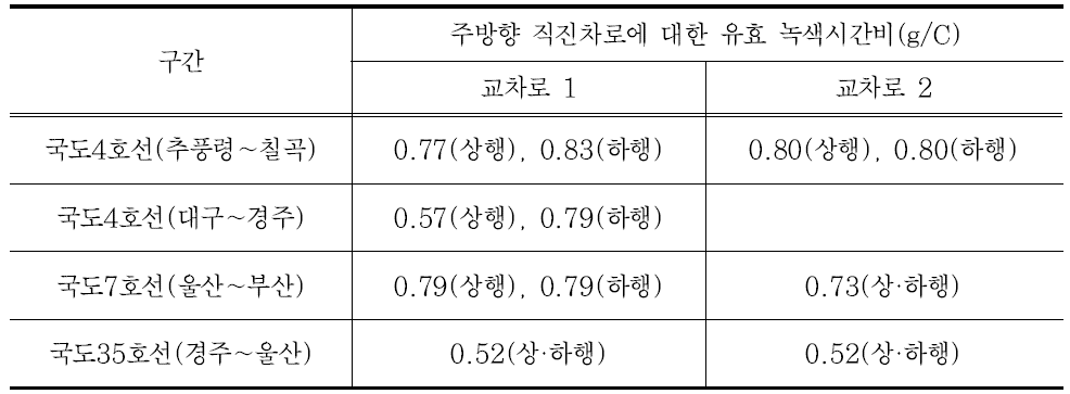 4개소 일반국도 대상 주방향 직진차로에 대한 유효 녹색시간비(2010년 도로용량편람 개정 및 보완연구(1단계))