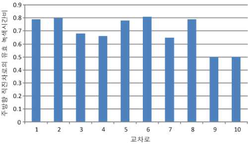 국도1호선(송탄∼천안)의 각 교차로별 주방향 직진차로의 g/C비율