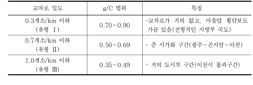 한국도로용량편람의 다차로도로 유형별 g/C 범위