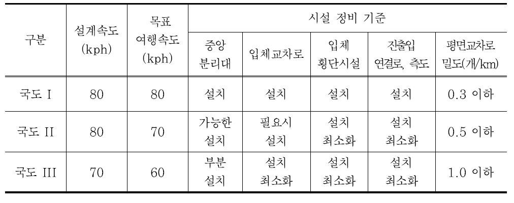 일반국도 유형별 시설 정비 기준 비교