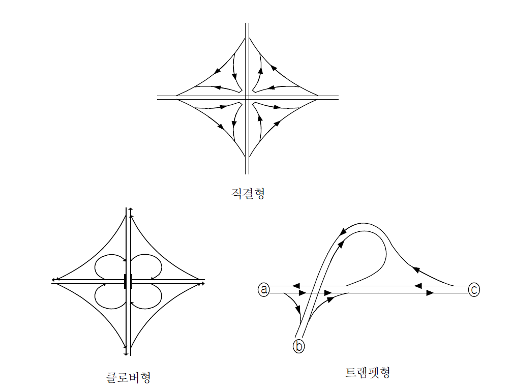 불완전 입체교차형식 예