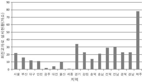 전국 도로 대상 지역별 회전교차로 설치 현황