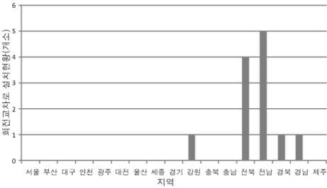 일반국도 대상 지역별 회전교차로 설치 현황