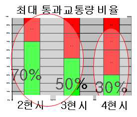 신호현시 수에 따른 최대 통과 교통량 비율