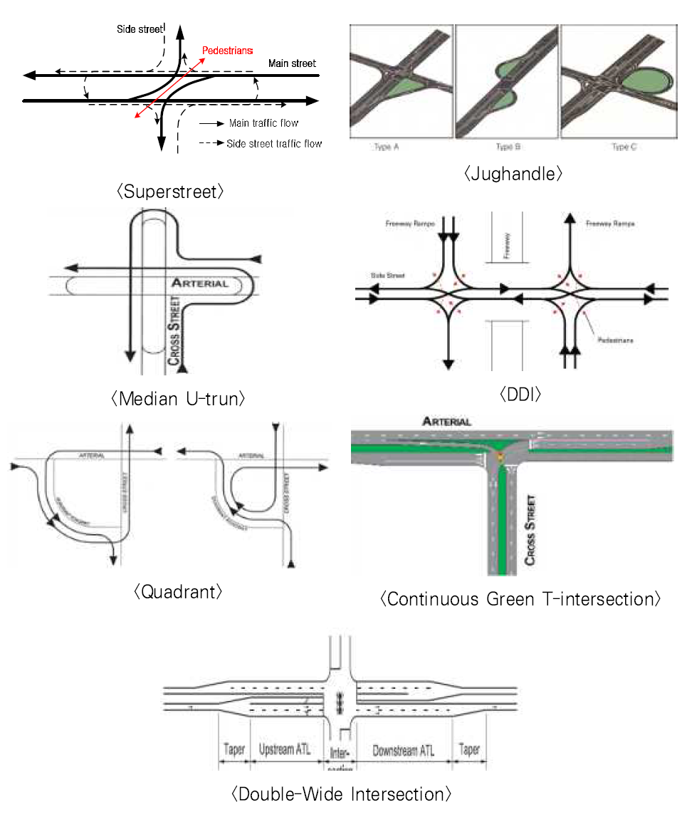 국외에서 설치·운영중인 특수형태 교차로