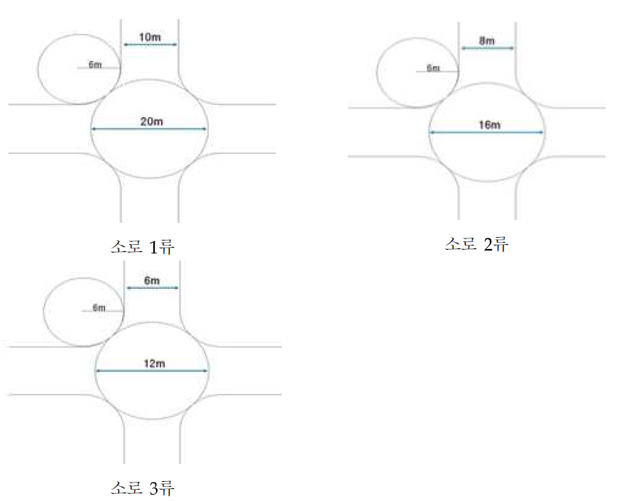 소로유형(도로의 구조·시설 기준에 관한 규칙/해설(2009))