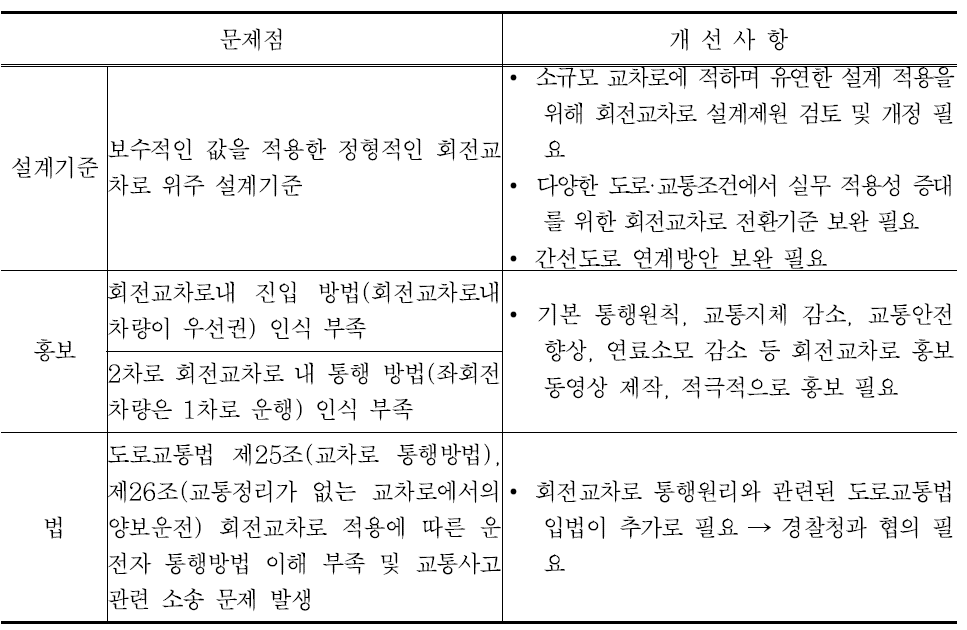 현장 조사 및 사전 관련 공무원/기술자 면담에 의한 회전교차로 문제점