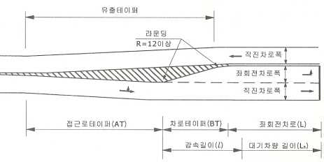 좌회전 전용차로 구성요소(2004 평면교차로 설계지침)