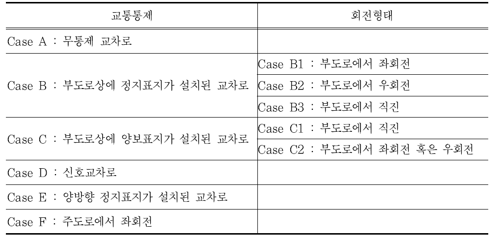 AASHTO 교차로 시거 적용 구분