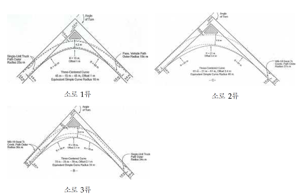 교통섬이 있는 최소 회전차로 설계(AASHTO 2011)
