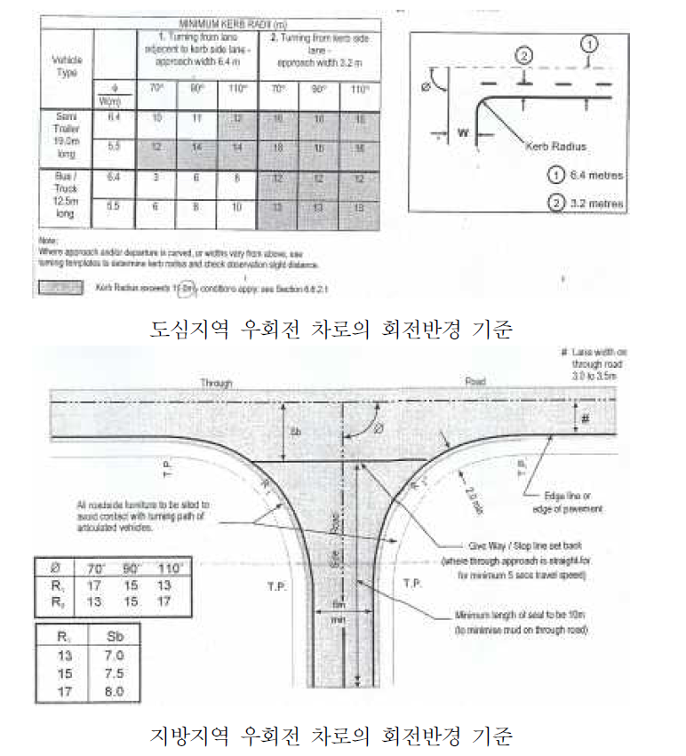 호주의 보조차로 관련 기준(Autoroads 2005)