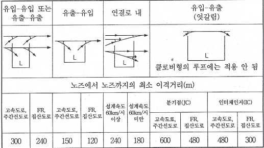 2005년 입체교차로의 이웃 연결로 접속부 형태의 이격거리 기준 (입체교차로 설계지침 2005)