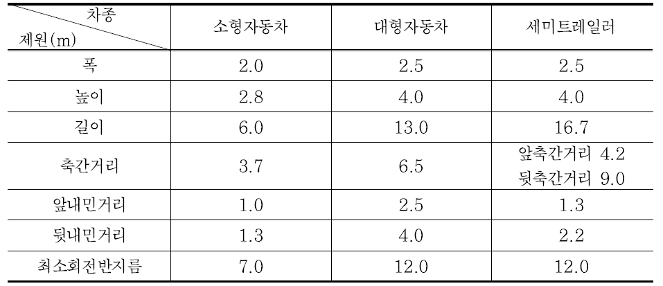 국내 설계기준자동차 제원(2010 회전교차로 설계지침)