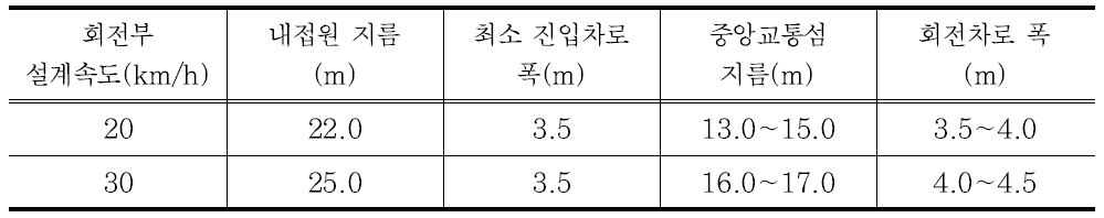 국내 소형 회전교차로 회전부 제원(2010 회전교차로 설계지침)