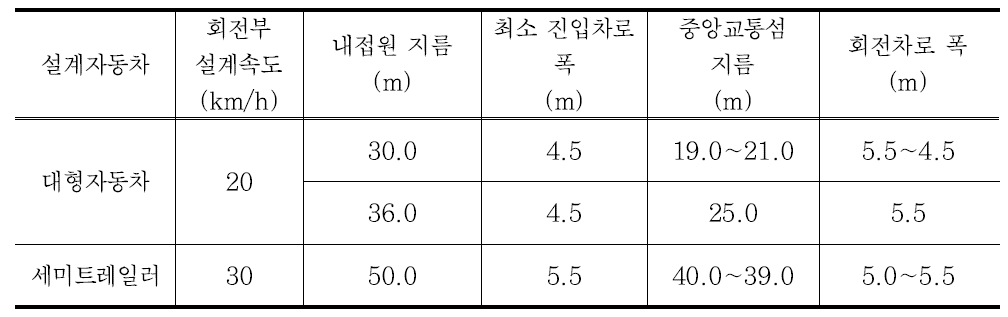 국내 1차로형 회전교차로 회전부 제원(2010 회전교차로 설계지침)