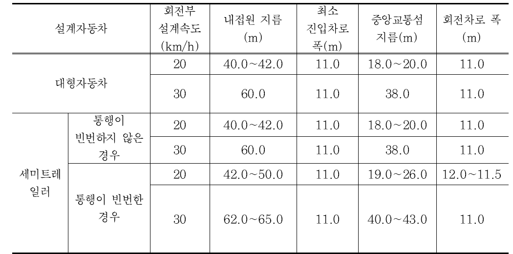 국내 2차로형 회전교차로 회전부 제원(2010 회전교차로 설계지침)