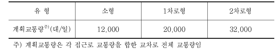 국내 회전교차로 유형별 계획기준(2010 회전교차로 설계지침)