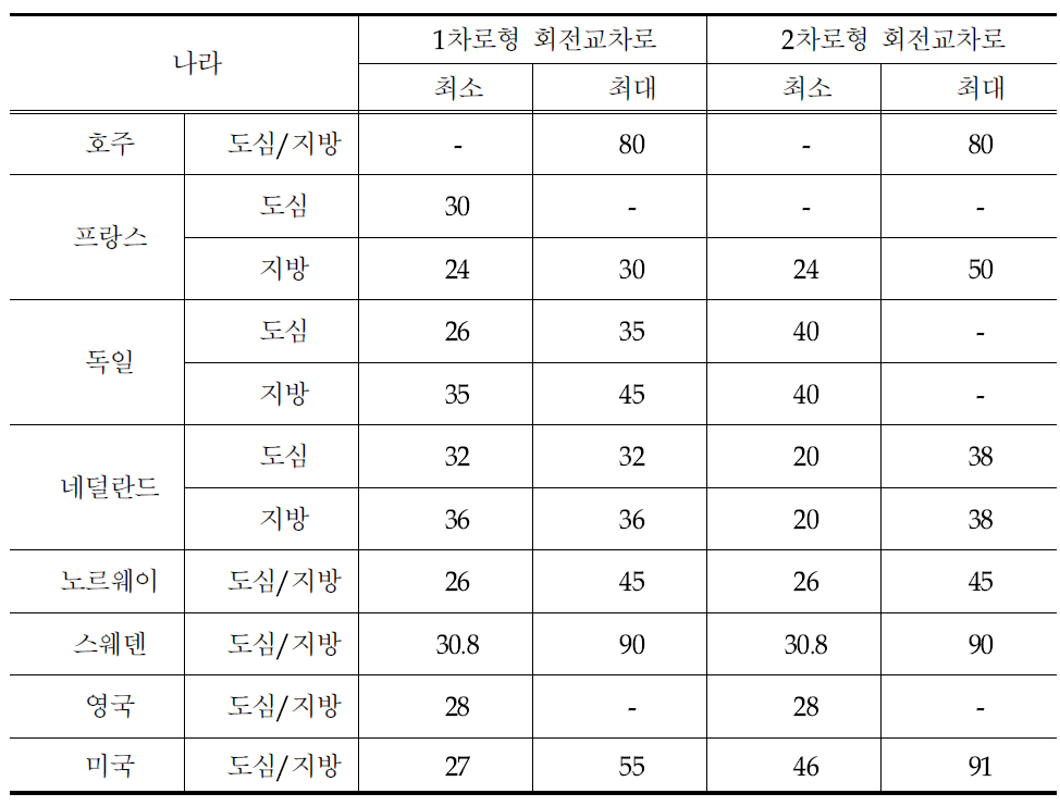 각 나라별 1차로형·2차로형 회전교차로의 내접원 지름 비교