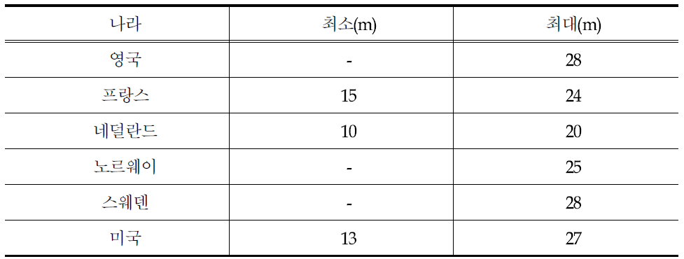 각 나라별 소형 회전교차로의 내접원 지름 비교